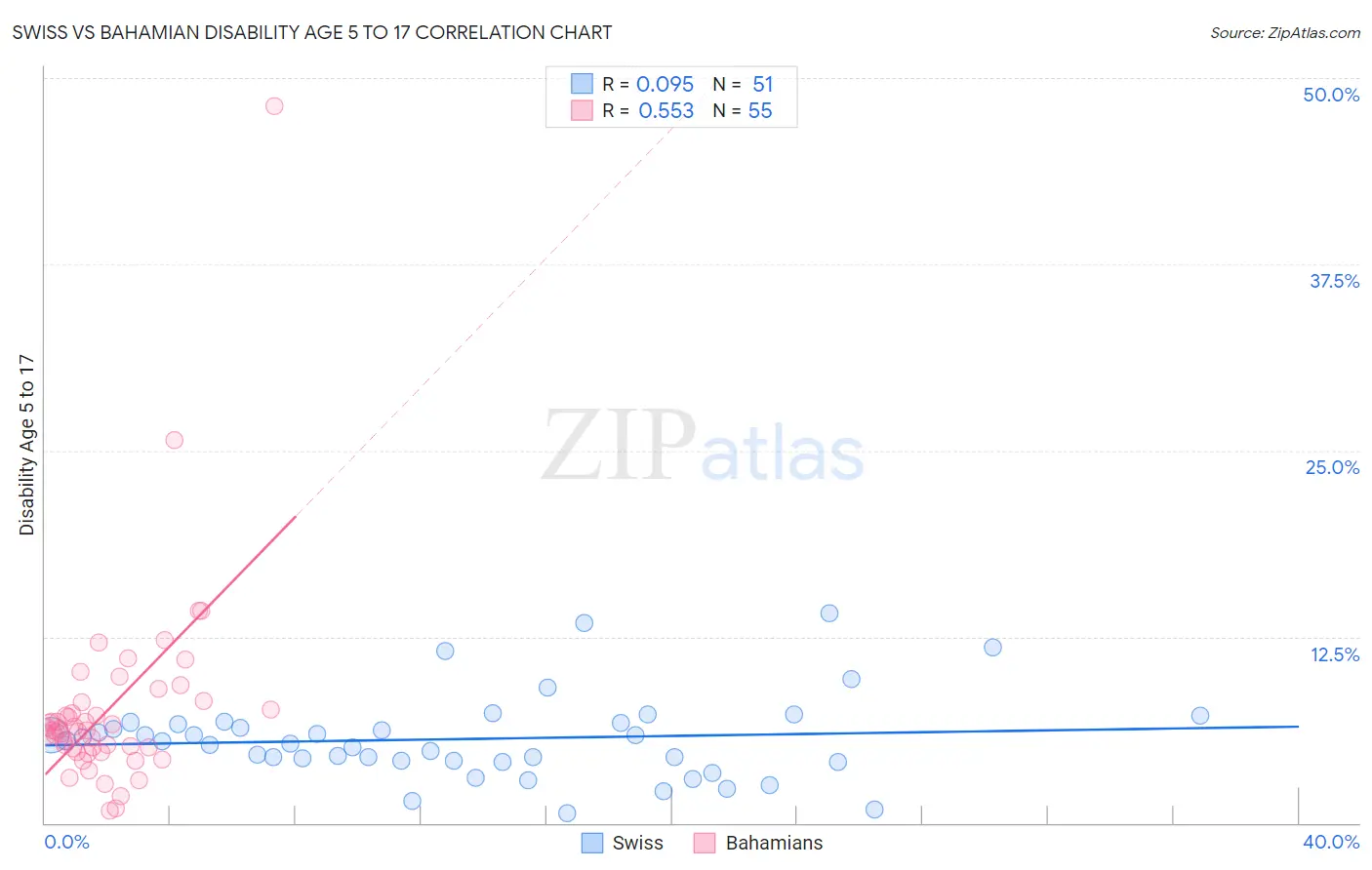 Swiss vs Bahamian Disability Age 5 to 17