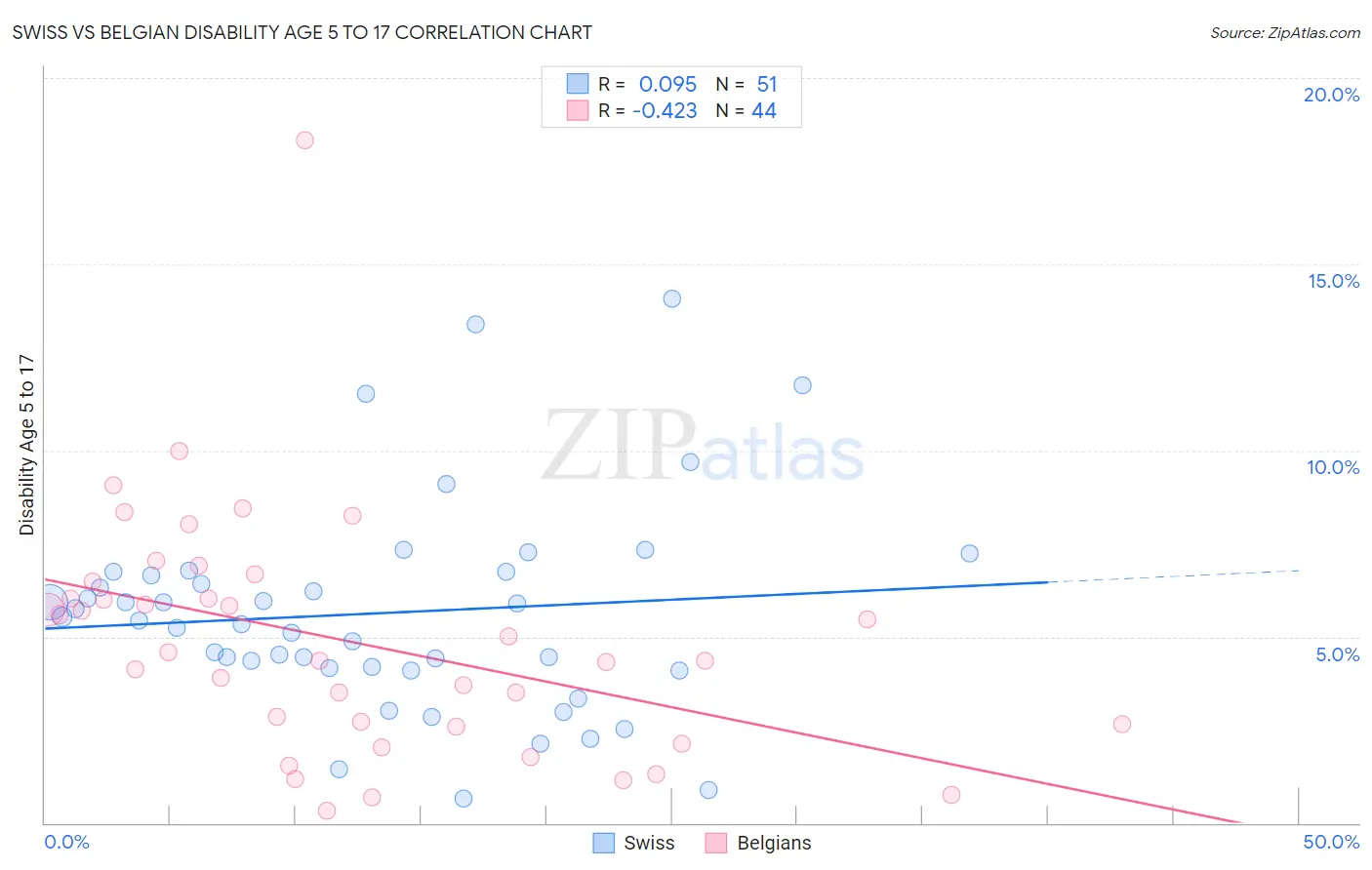 Swiss vs Belgian Disability Age 5 to 17