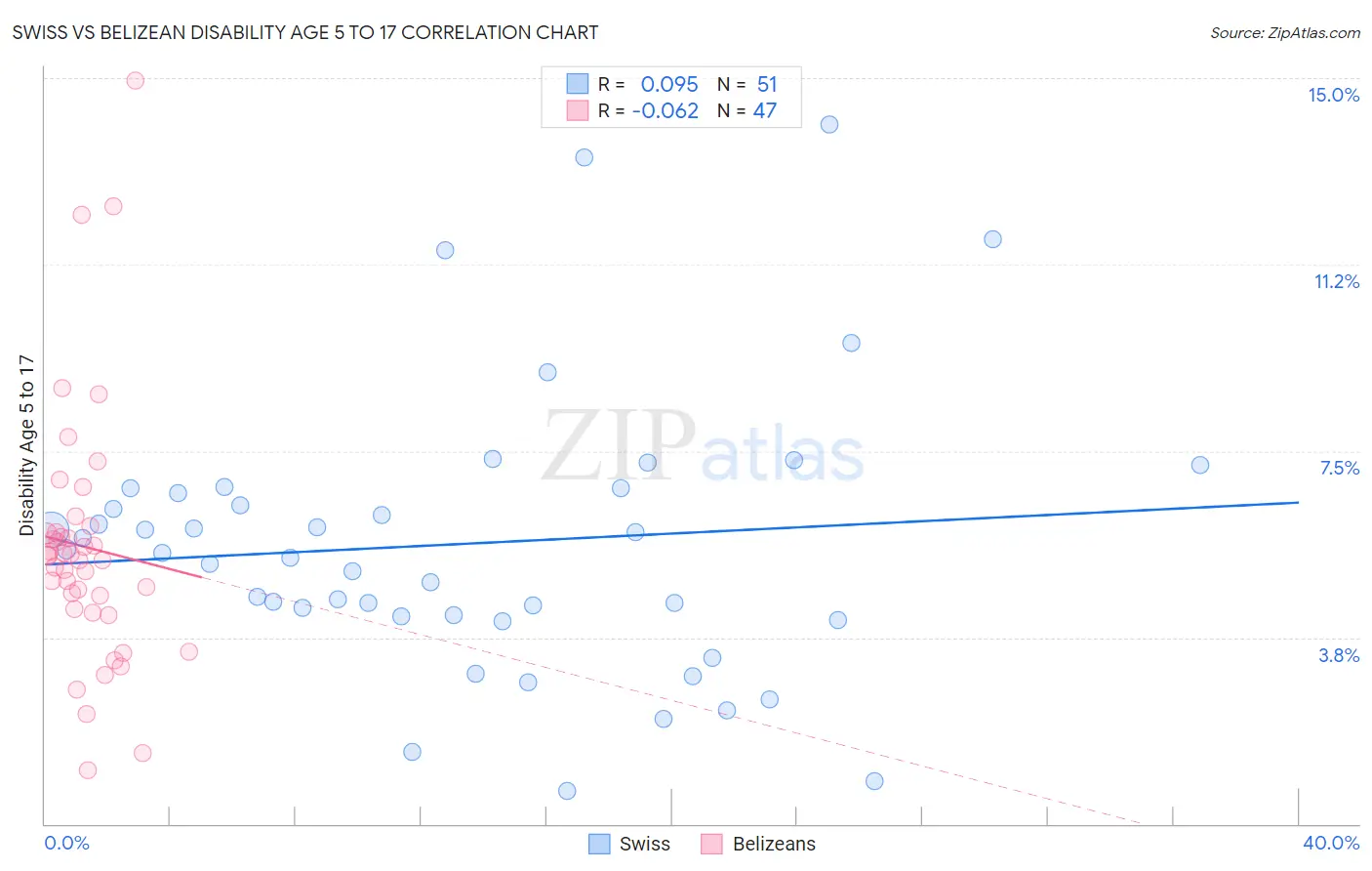 Swiss vs Belizean Disability Age 5 to 17