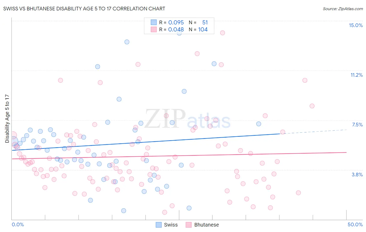 Swiss vs Bhutanese Disability Age 5 to 17