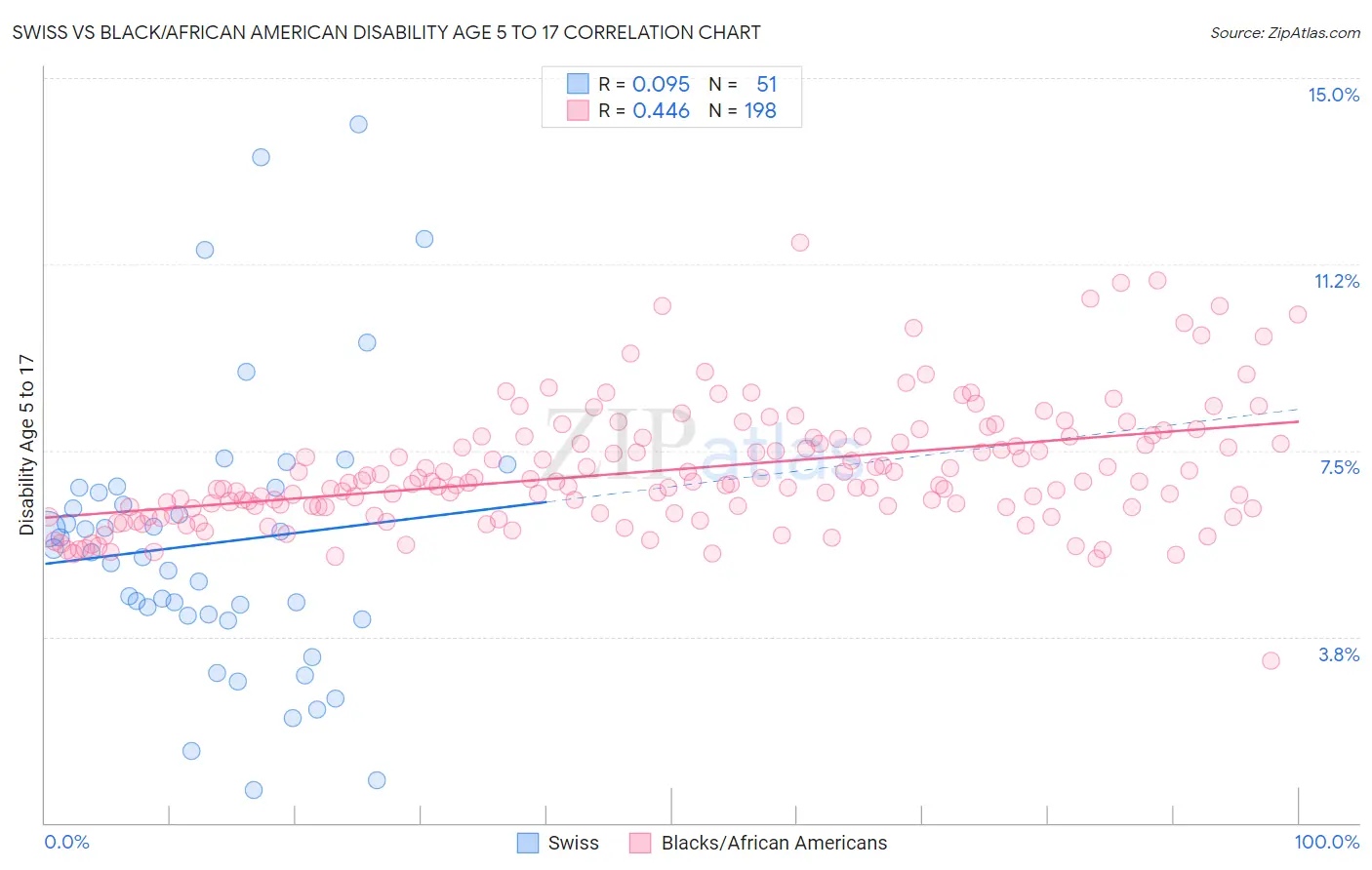 Swiss vs Black/African American Disability Age 5 to 17