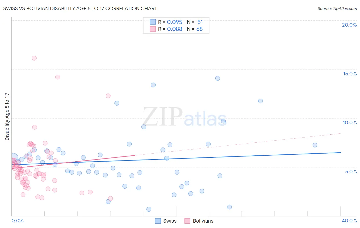 Swiss vs Bolivian Disability Age 5 to 17