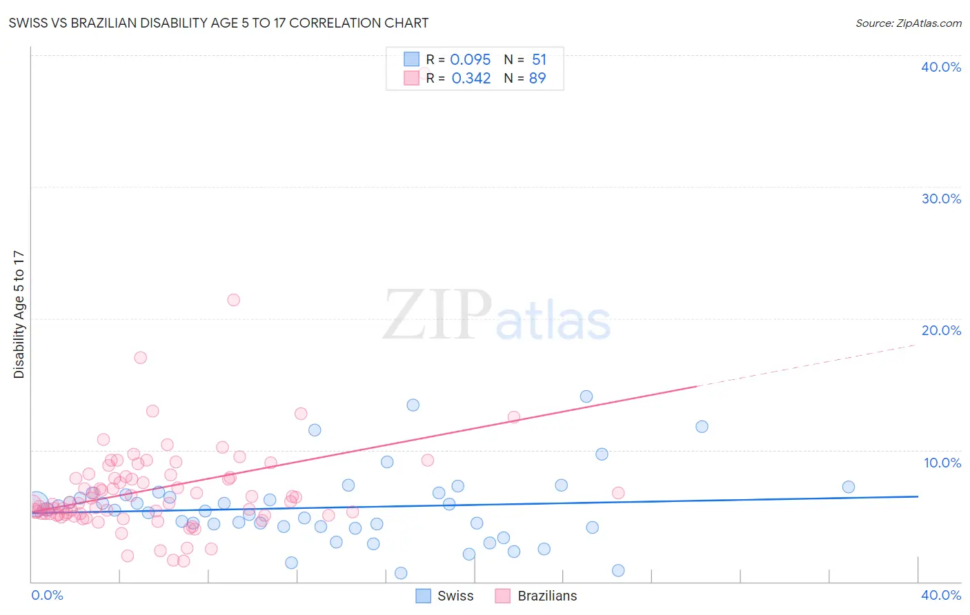 Swiss vs Brazilian Disability Age 5 to 17
