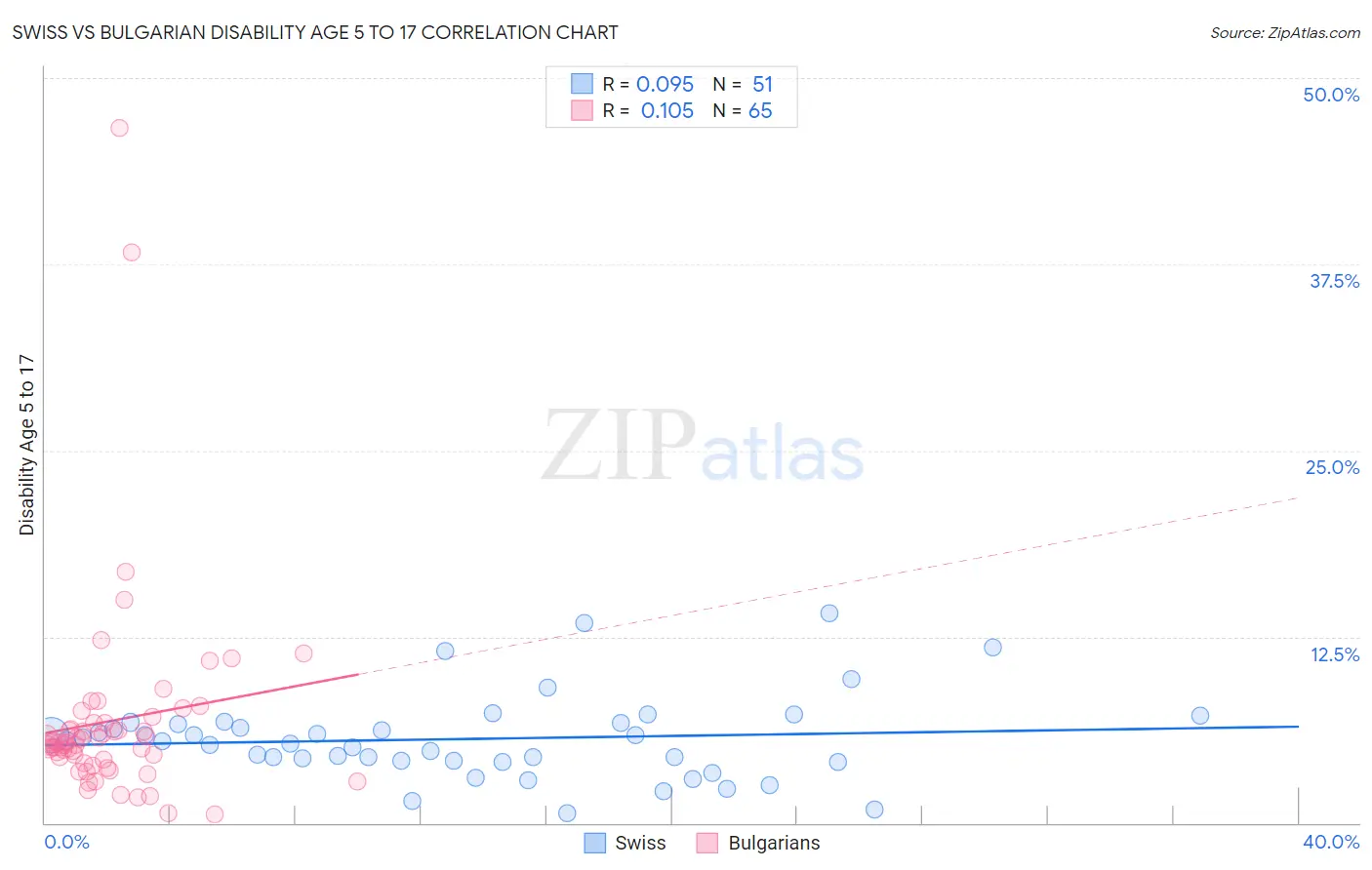 Swiss vs Bulgarian Disability Age 5 to 17