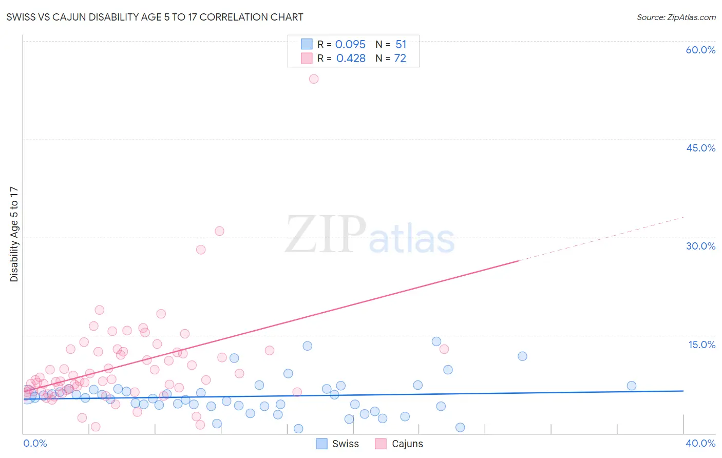 Swiss vs Cajun Disability Age 5 to 17