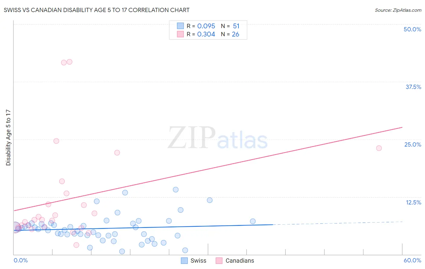 Swiss vs Canadian Disability Age 5 to 17