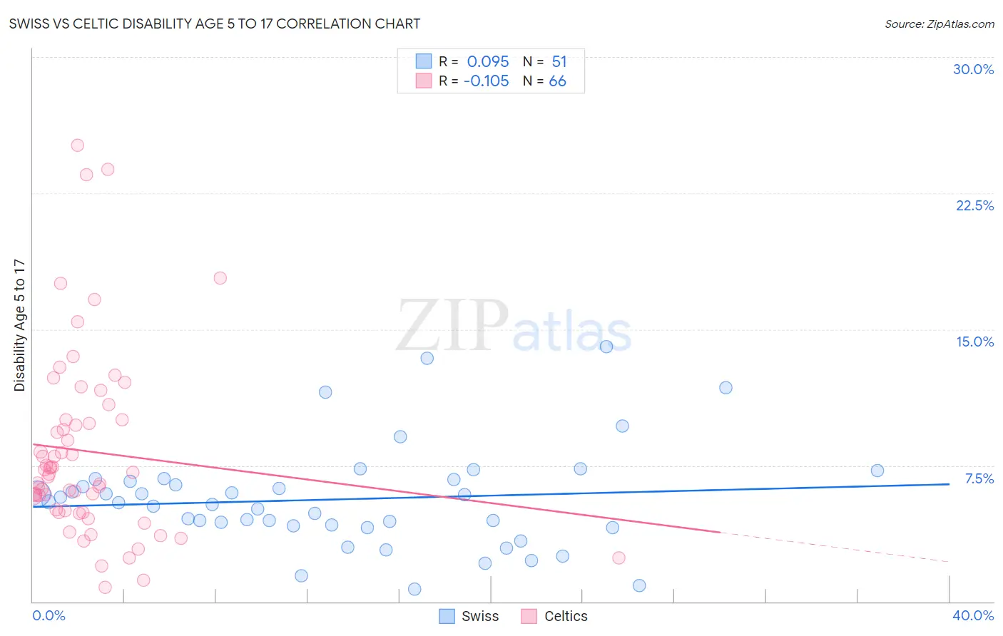 Swiss vs Celtic Disability Age 5 to 17