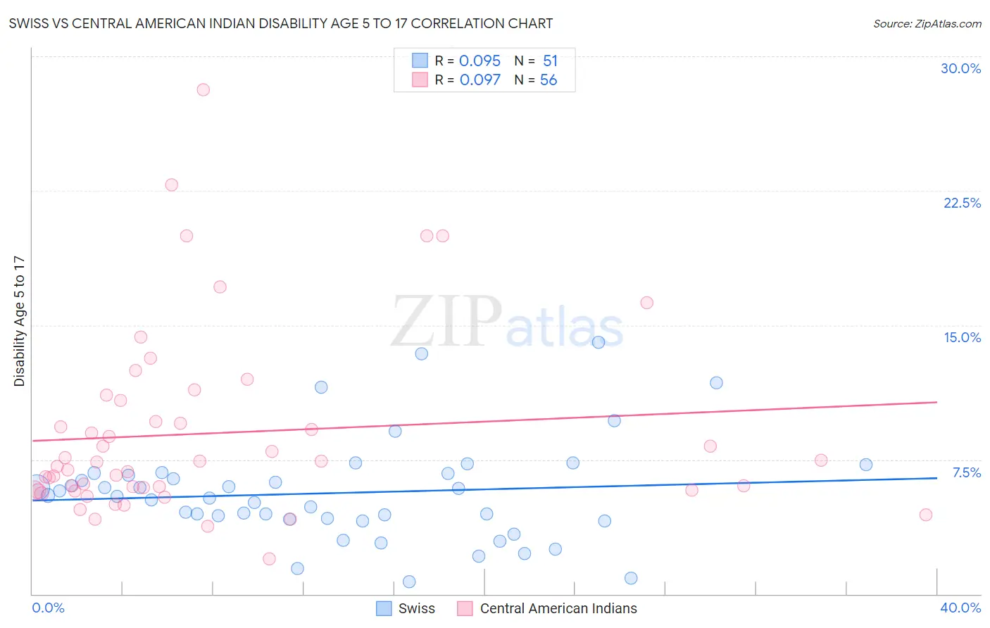 Swiss vs Central American Indian Disability Age 5 to 17