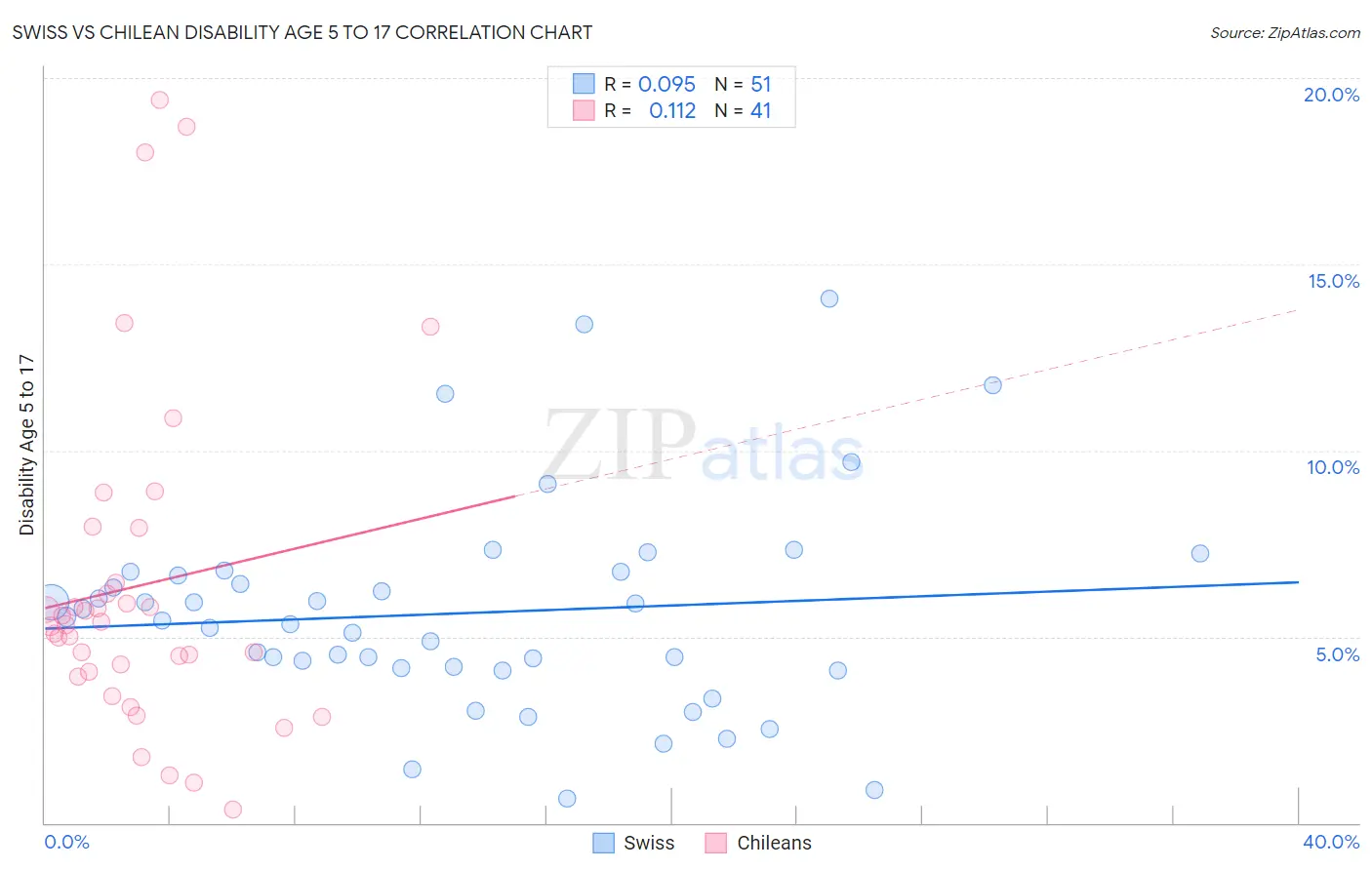 Swiss vs Chilean Disability Age 5 to 17