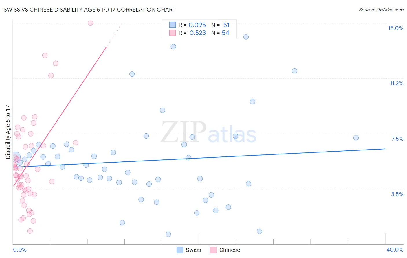 Swiss vs Chinese Disability Age 5 to 17