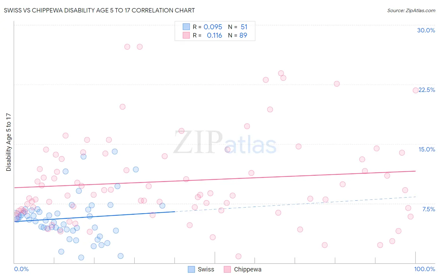 Swiss vs Chippewa Disability Age 5 to 17