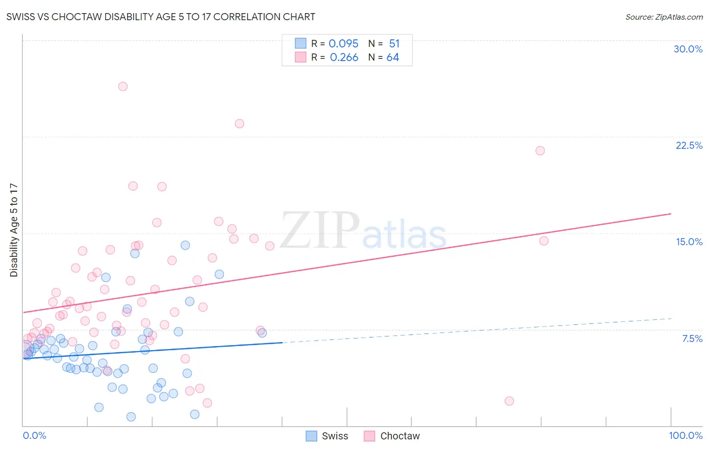 Swiss vs Choctaw Disability Age 5 to 17