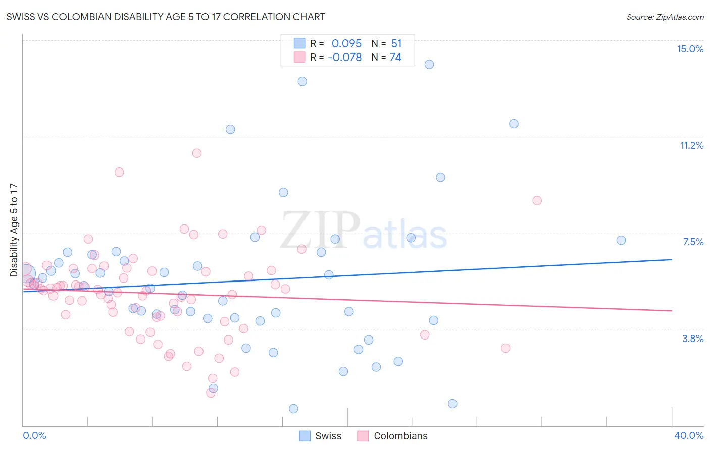 Swiss vs Colombian Disability Age 5 to 17