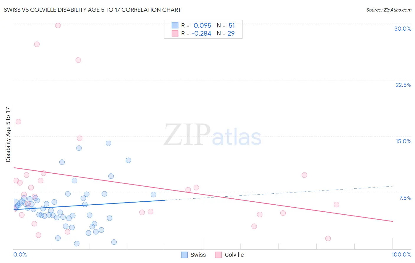 Swiss vs Colville Disability Age 5 to 17