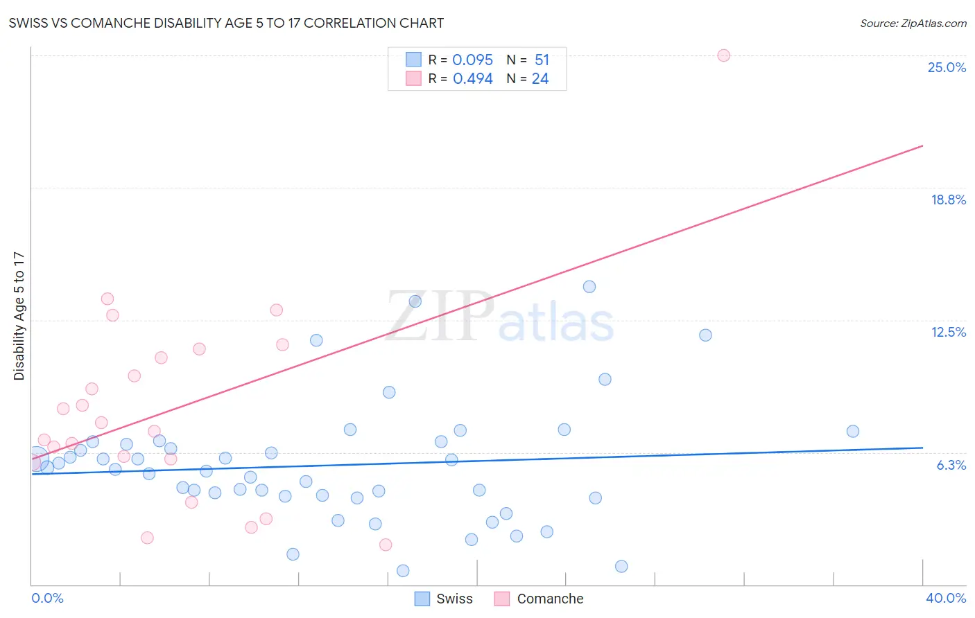 Swiss vs Comanche Disability Age 5 to 17