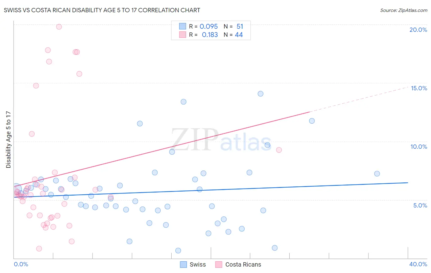 Swiss vs Costa Rican Disability Age 5 to 17