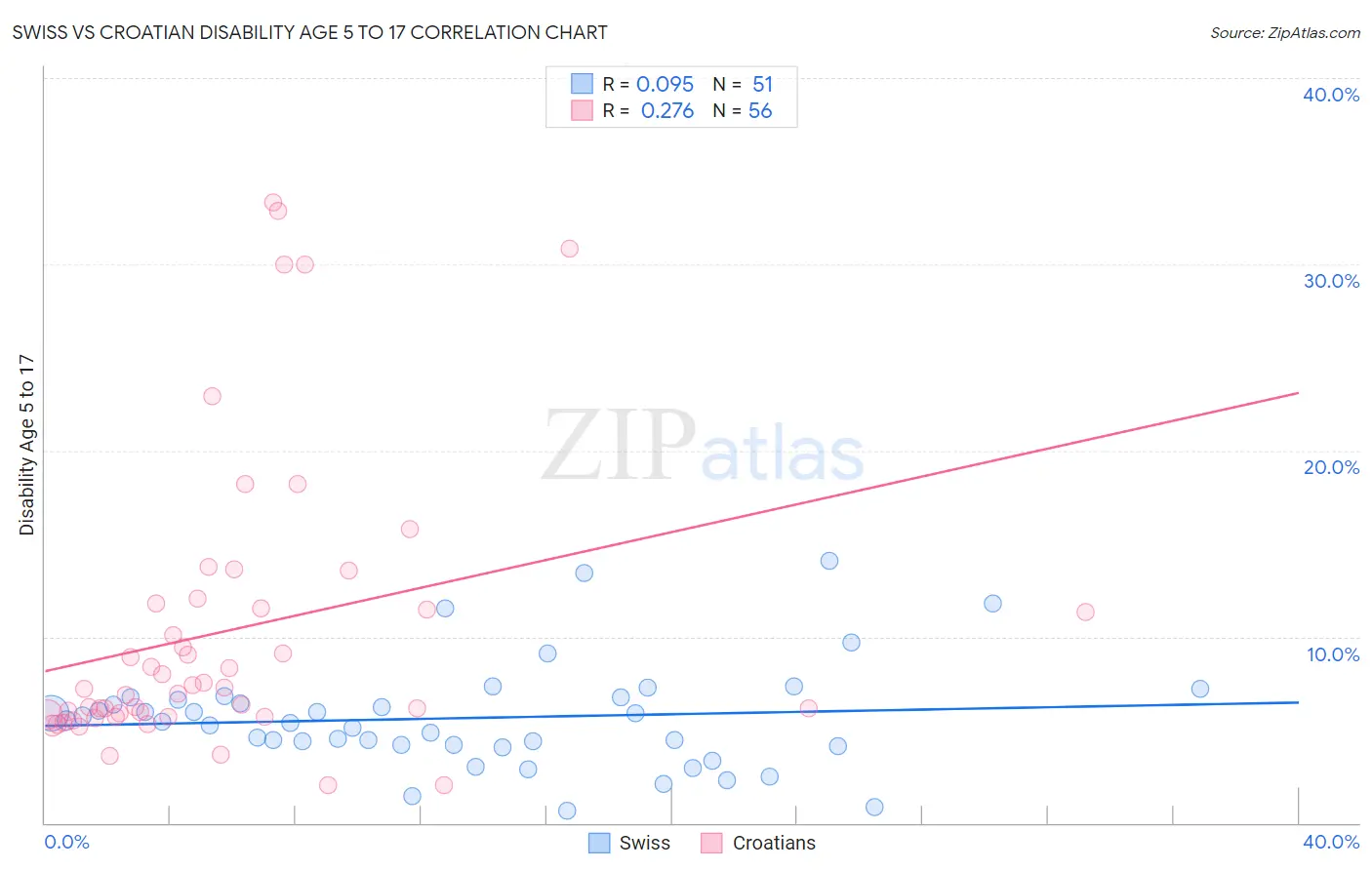 Swiss vs Croatian Disability Age 5 to 17