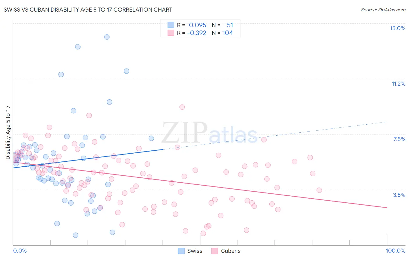 Swiss vs Cuban Disability Age 5 to 17