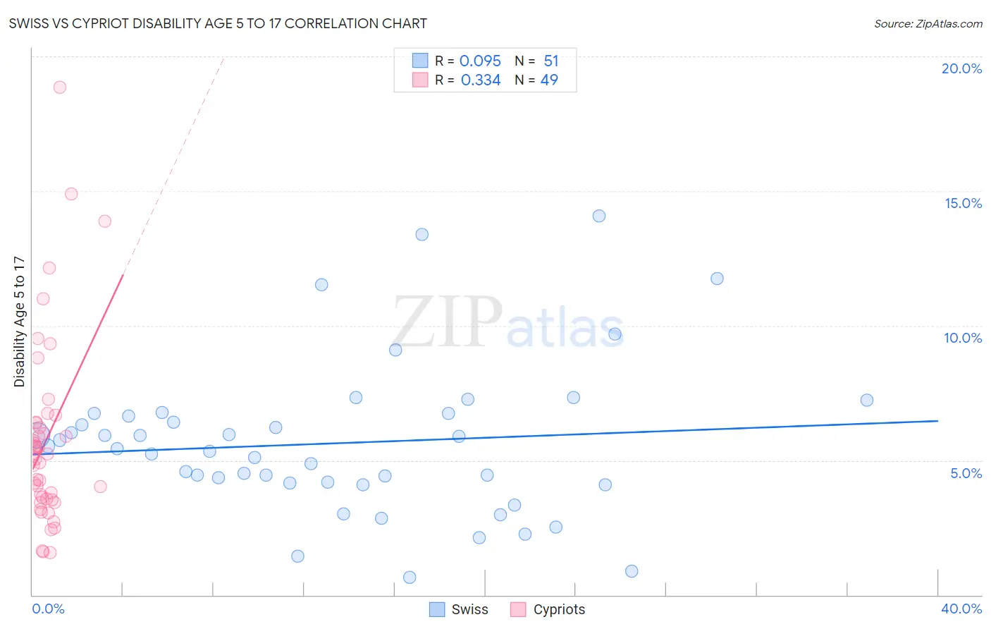 Swiss vs Cypriot Disability Age 5 to 17