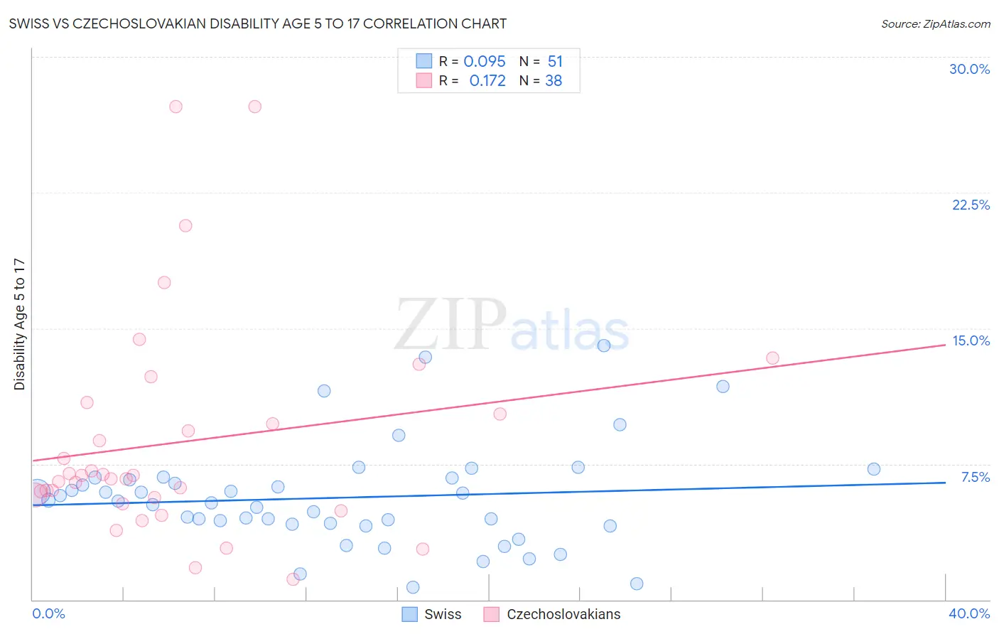 Swiss vs Czechoslovakian Disability Age 5 to 17