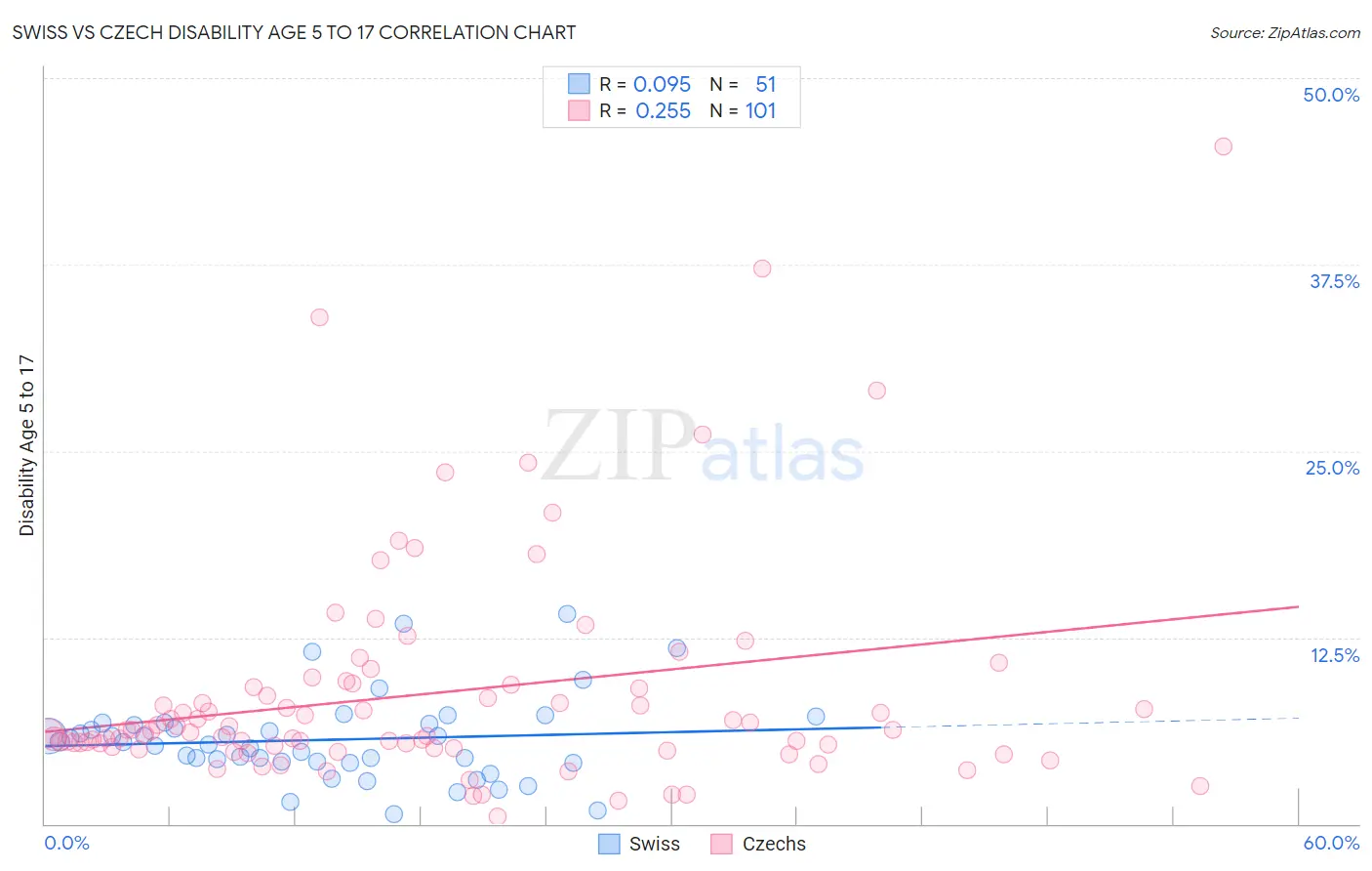 Swiss vs Czech Disability Age 5 to 17