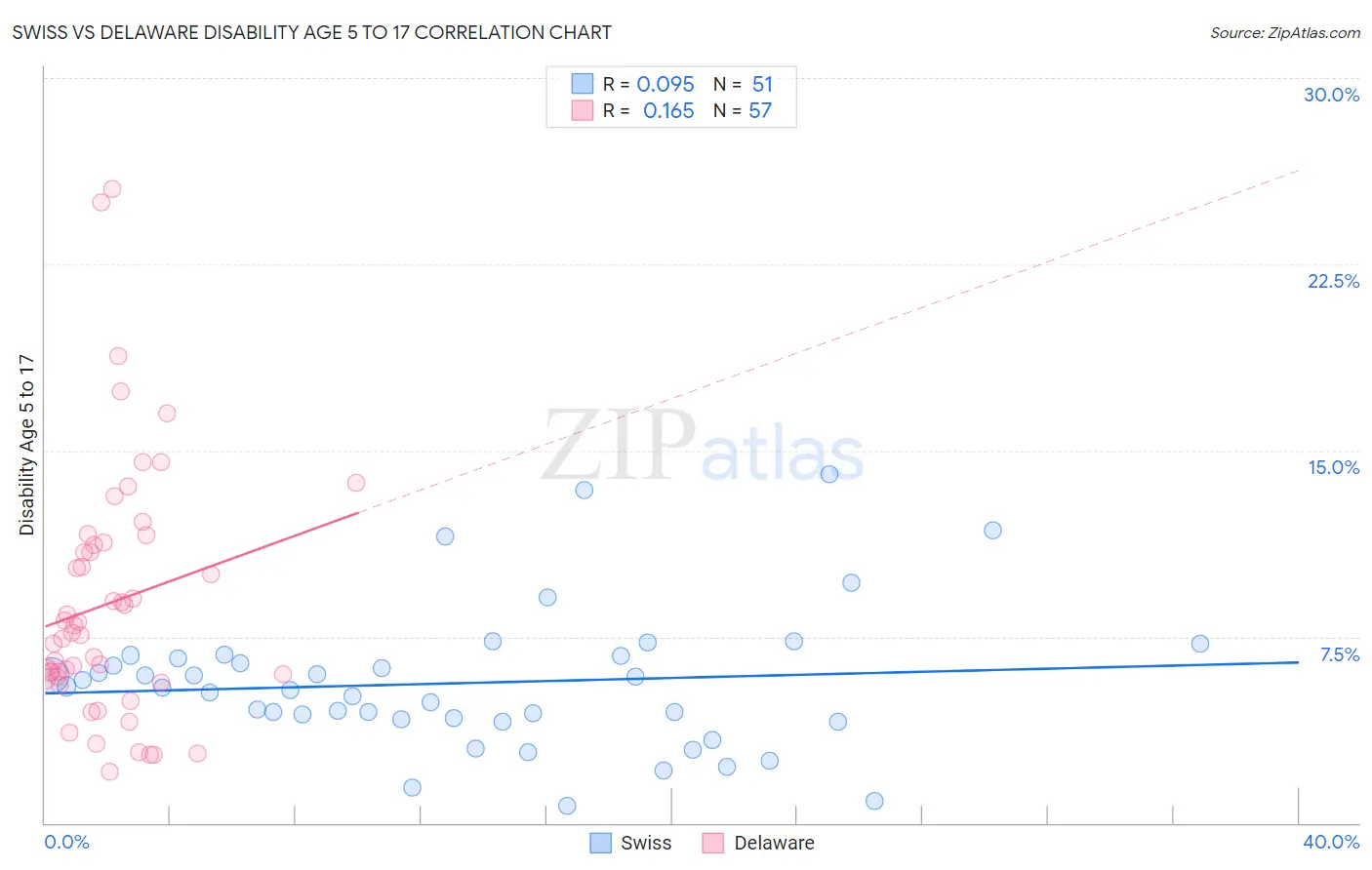 Swiss vs Delaware Disability Age 5 to 17