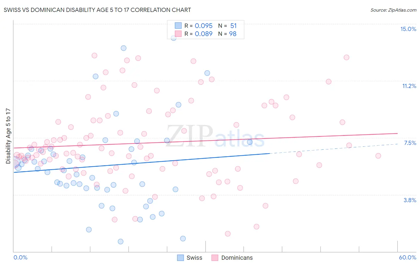 Swiss vs Dominican Disability Age 5 to 17