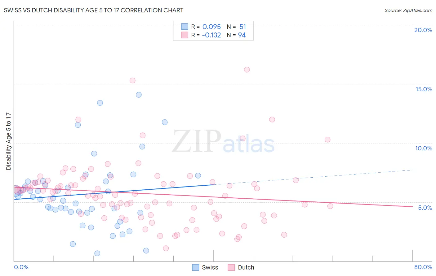 Swiss vs Dutch Disability Age 5 to 17