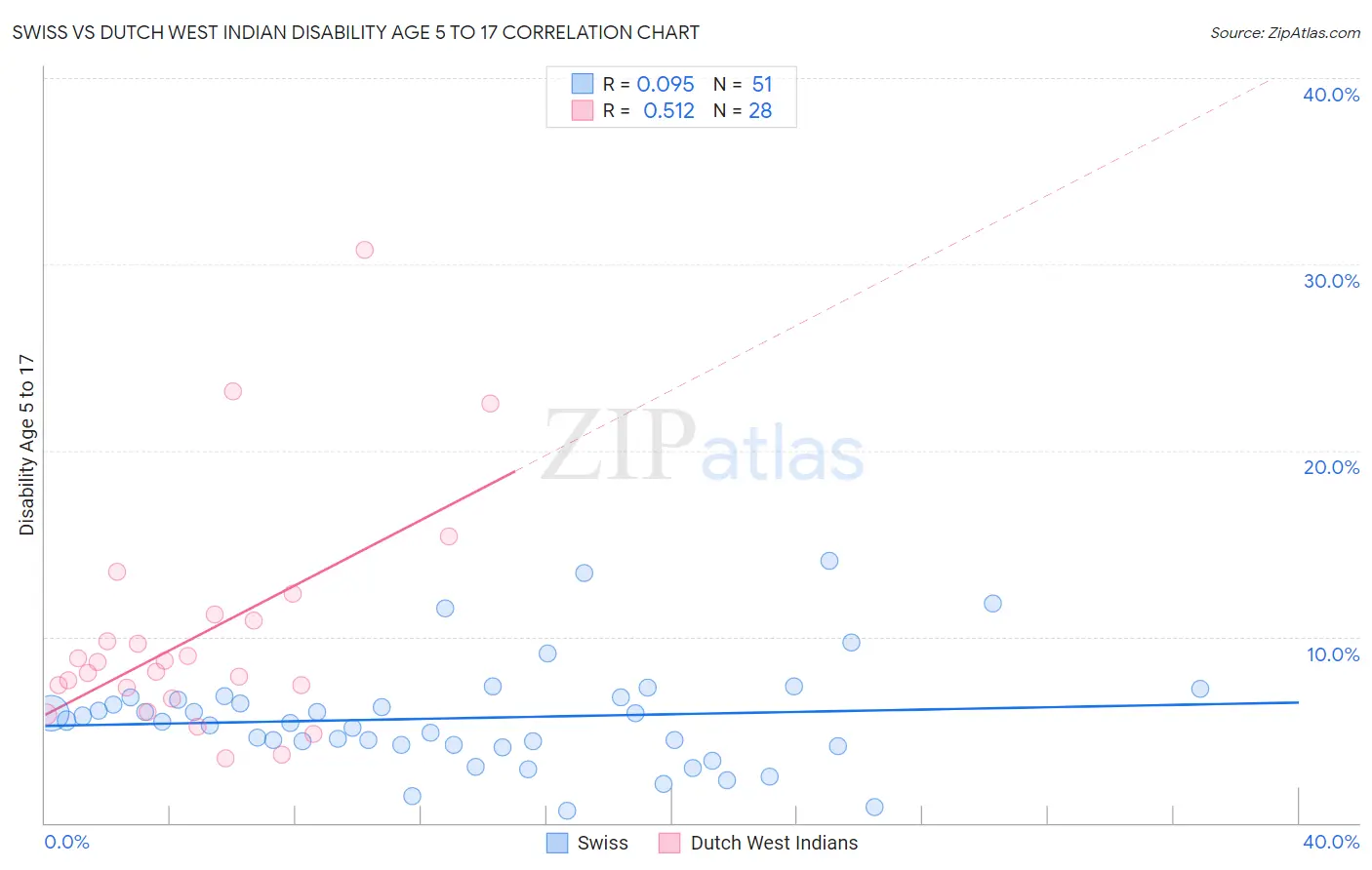 Swiss vs Dutch West Indian Disability Age 5 to 17
