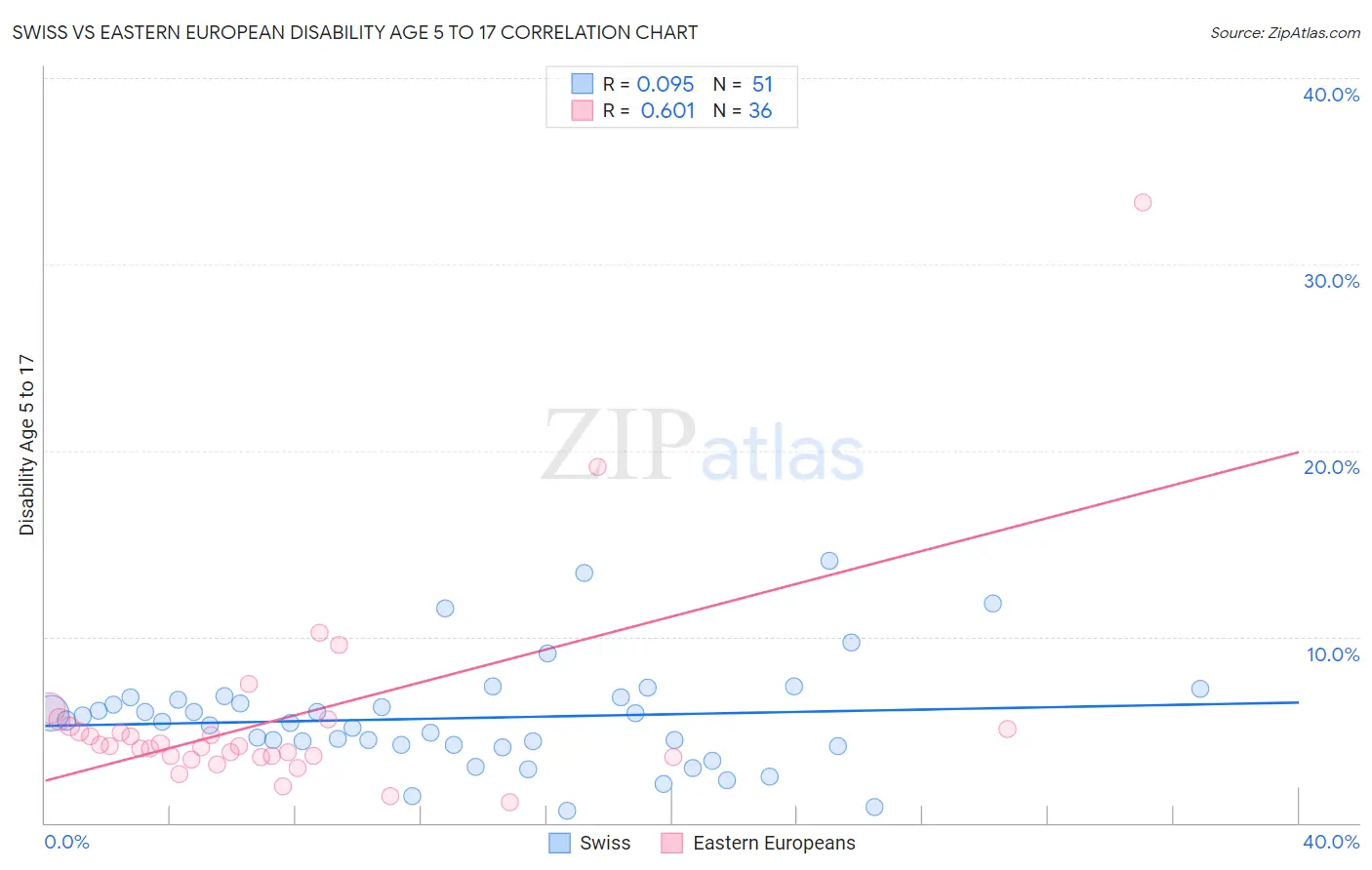 Swiss vs Eastern European Disability Age 5 to 17