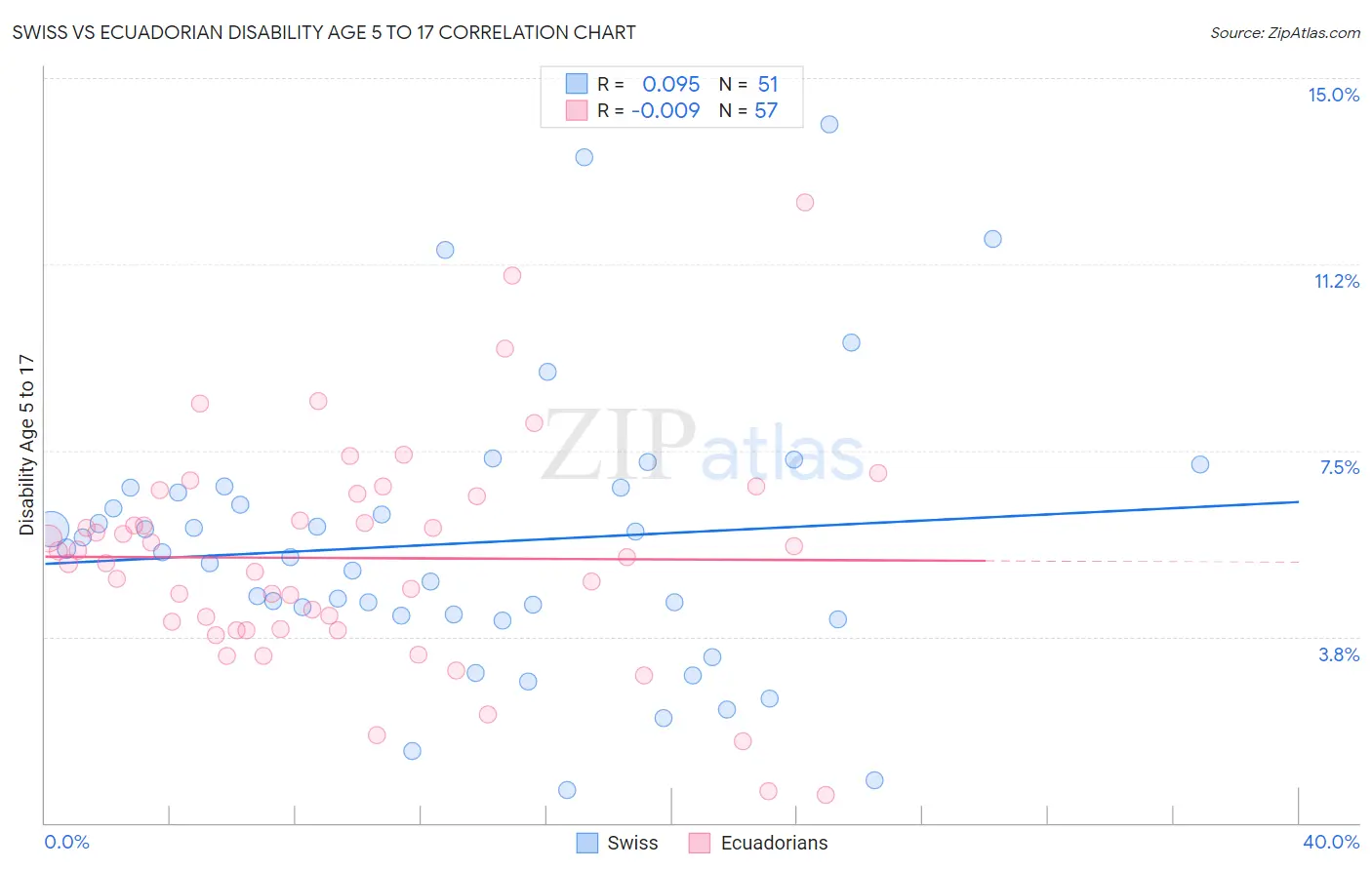 Swiss vs Ecuadorian Disability Age 5 to 17