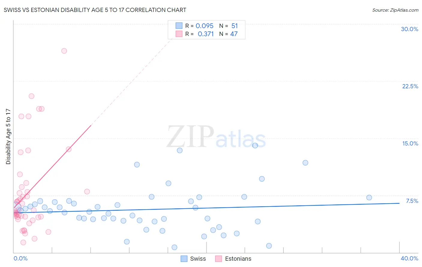 Swiss vs Estonian Disability Age 5 to 17