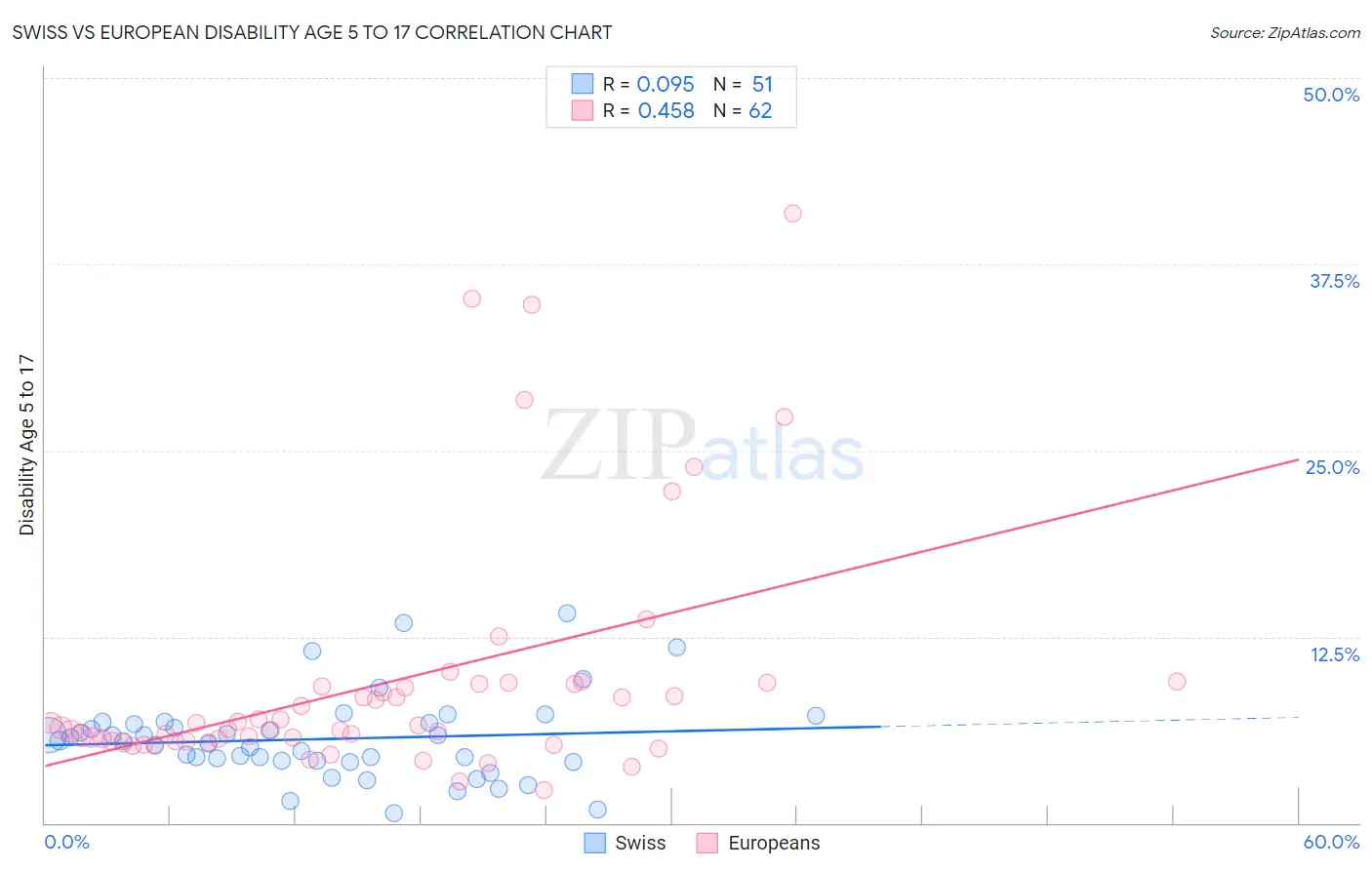 Swiss vs European Disability Age 5 to 17