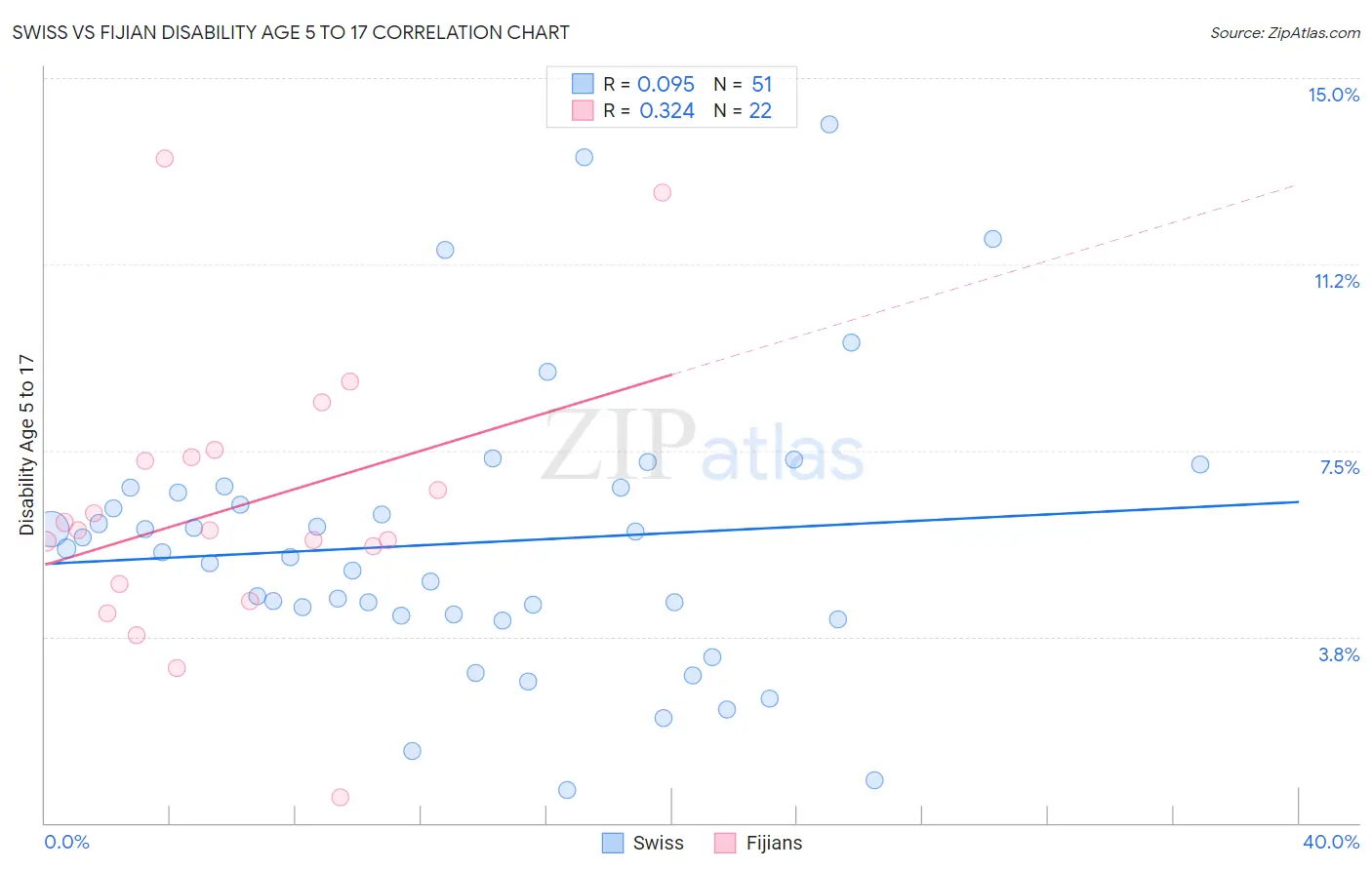 Swiss vs Fijian Disability Age 5 to 17