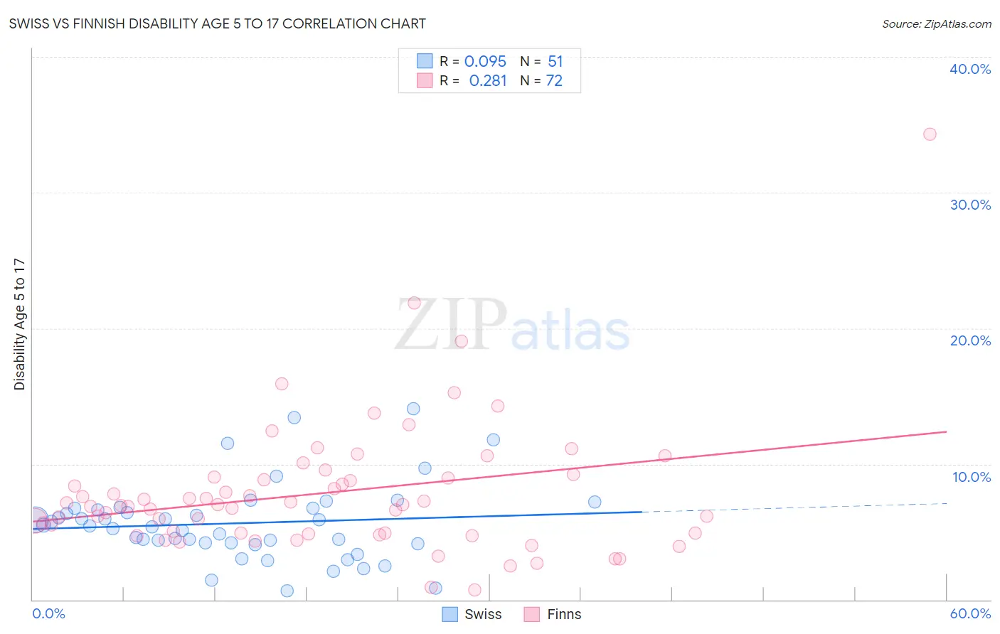 Swiss vs Finnish Disability Age 5 to 17