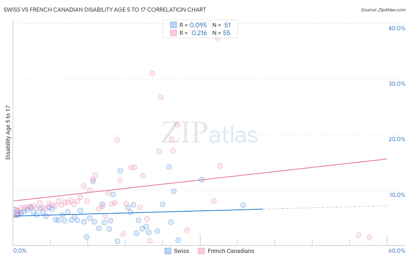 Swiss vs French Canadian Disability Age 5 to 17