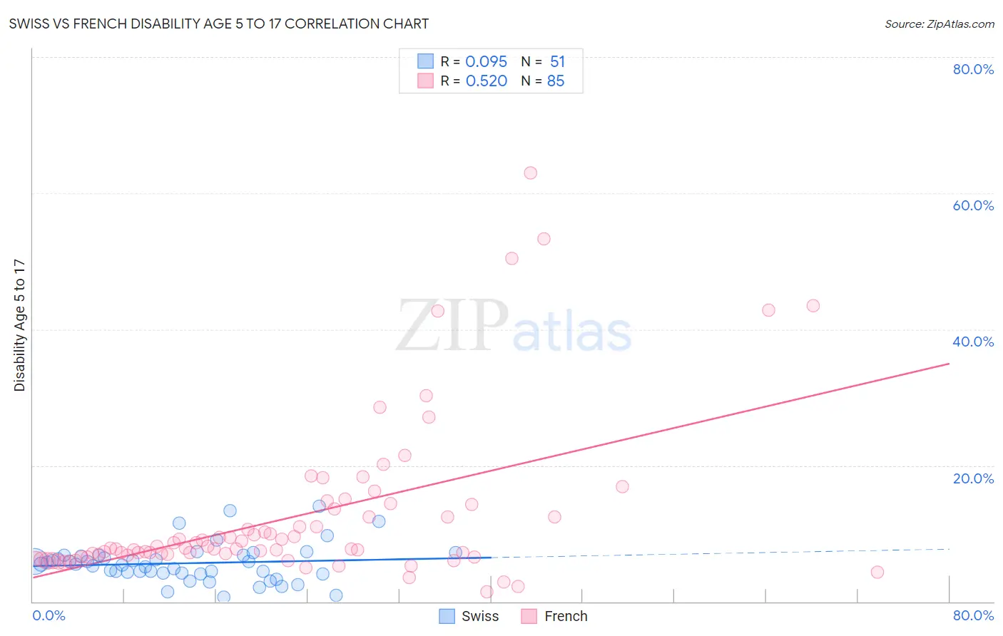 Swiss vs French Disability Age 5 to 17