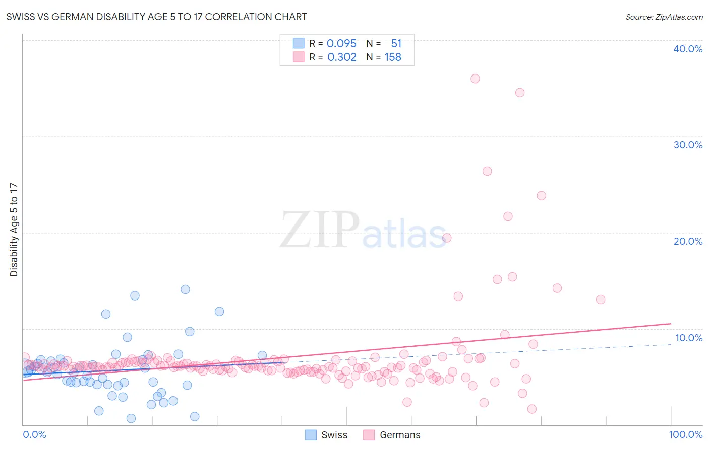 Swiss vs German Disability Age 5 to 17