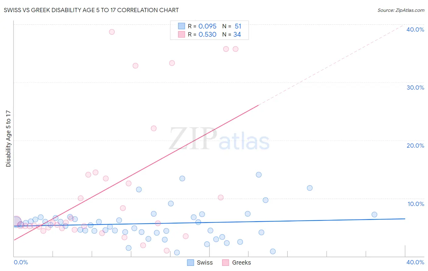 Swiss vs Greek Disability Age 5 to 17