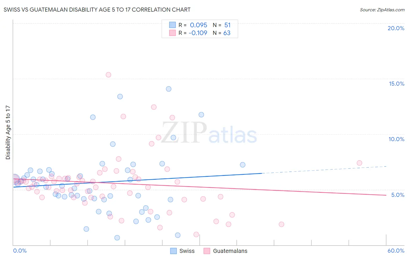 Swiss vs Guatemalan Disability Age 5 to 17