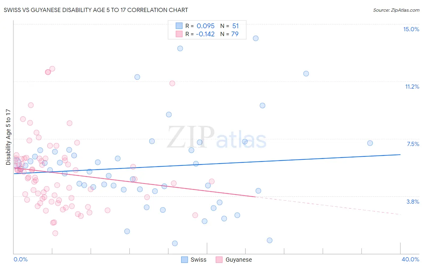 Swiss vs Guyanese Disability Age 5 to 17