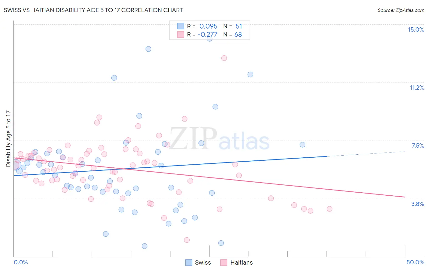 Swiss vs Haitian Disability Age 5 to 17