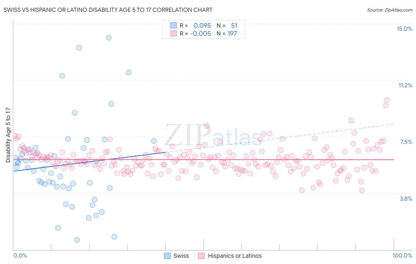 Swiss vs Hispanic or Latino Disability Age 5 to 17