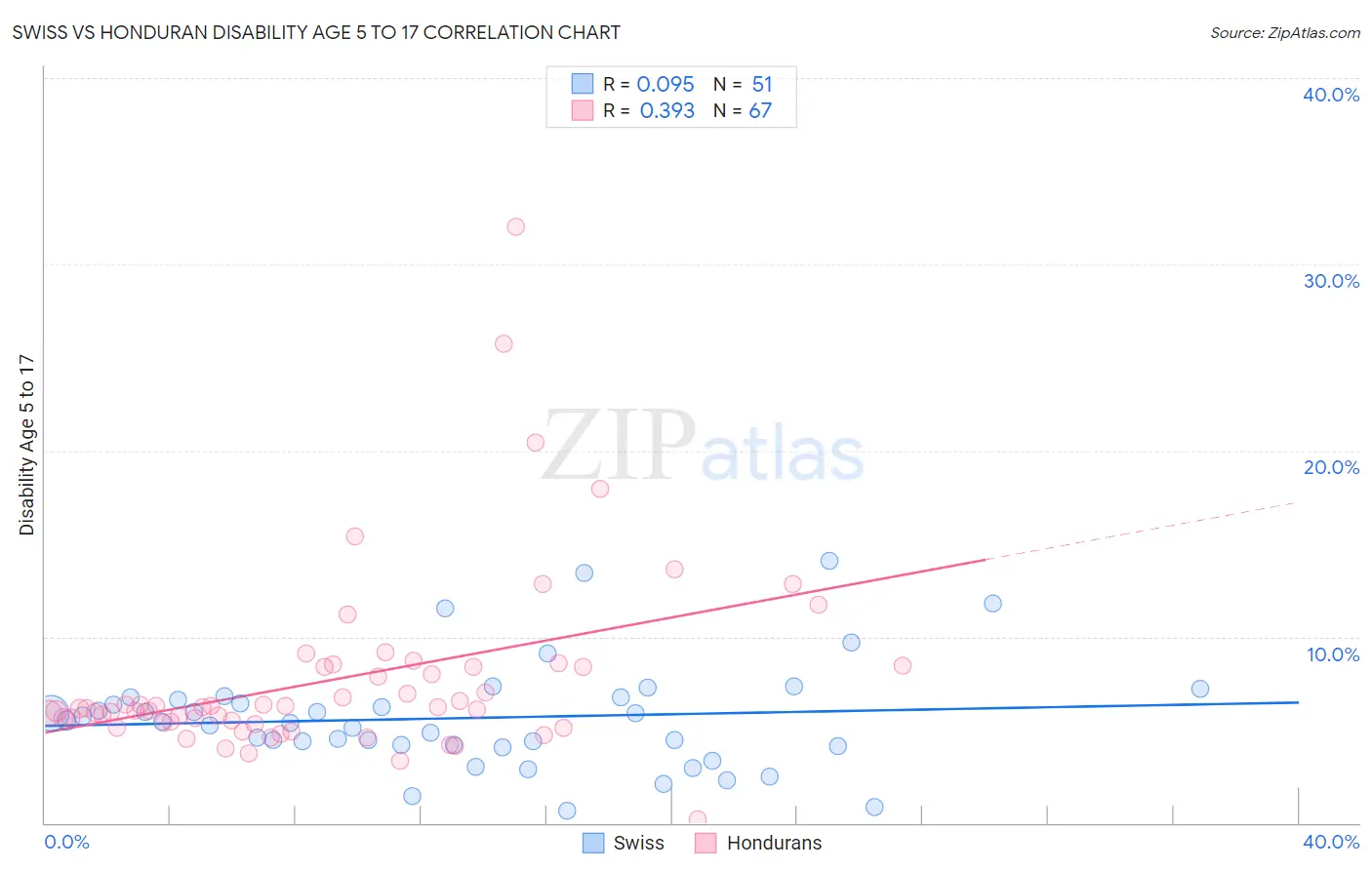 Swiss vs Honduran Disability Age 5 to 17