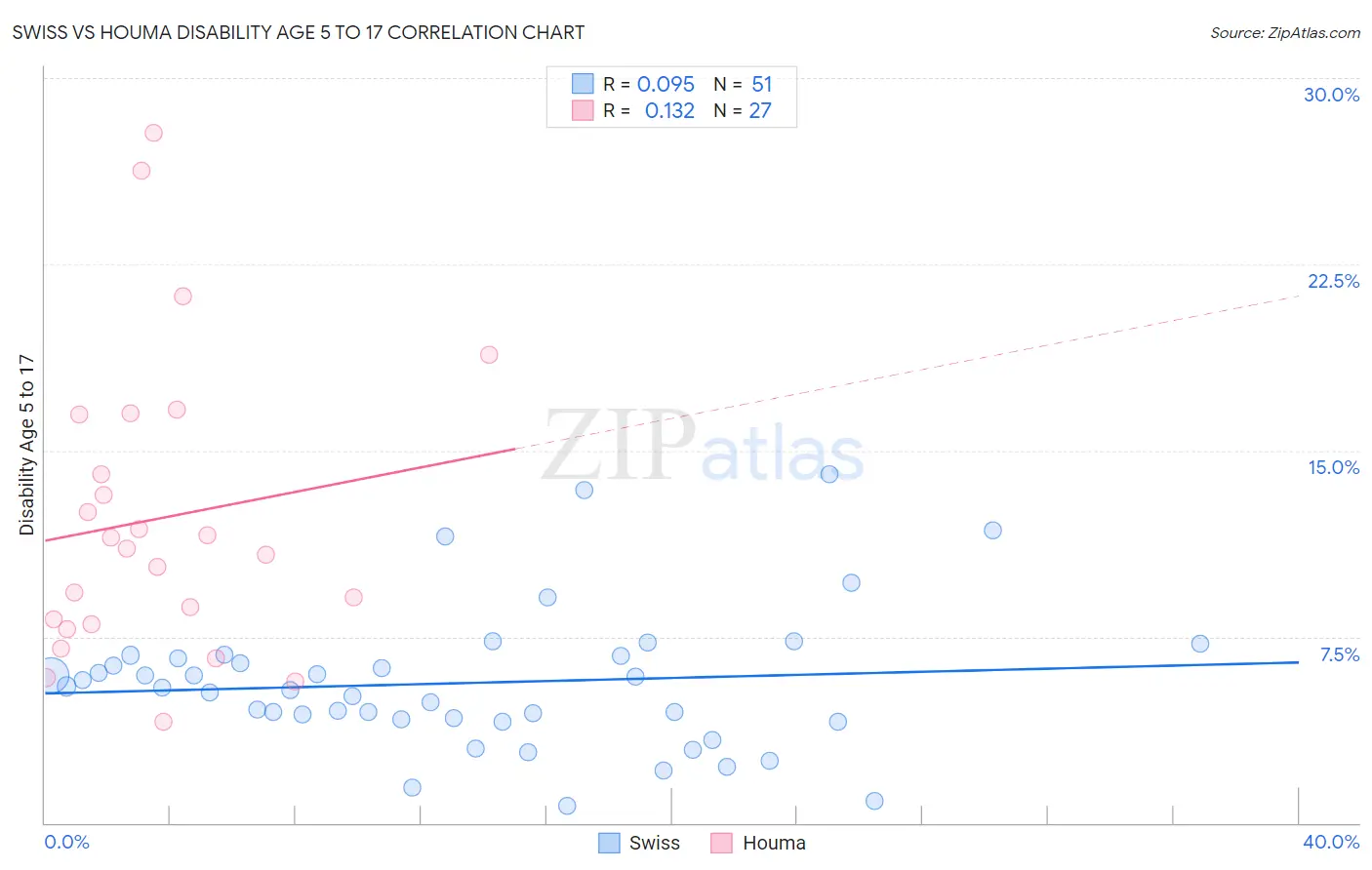 Swiss vs Houma Disability Age 5 to 17