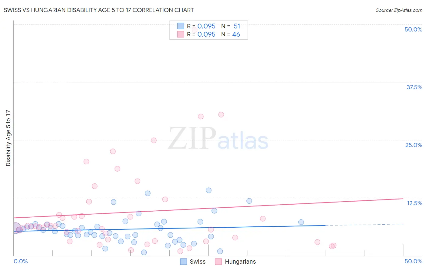 Swiss vs Hungarian Disability Age 5 to 17