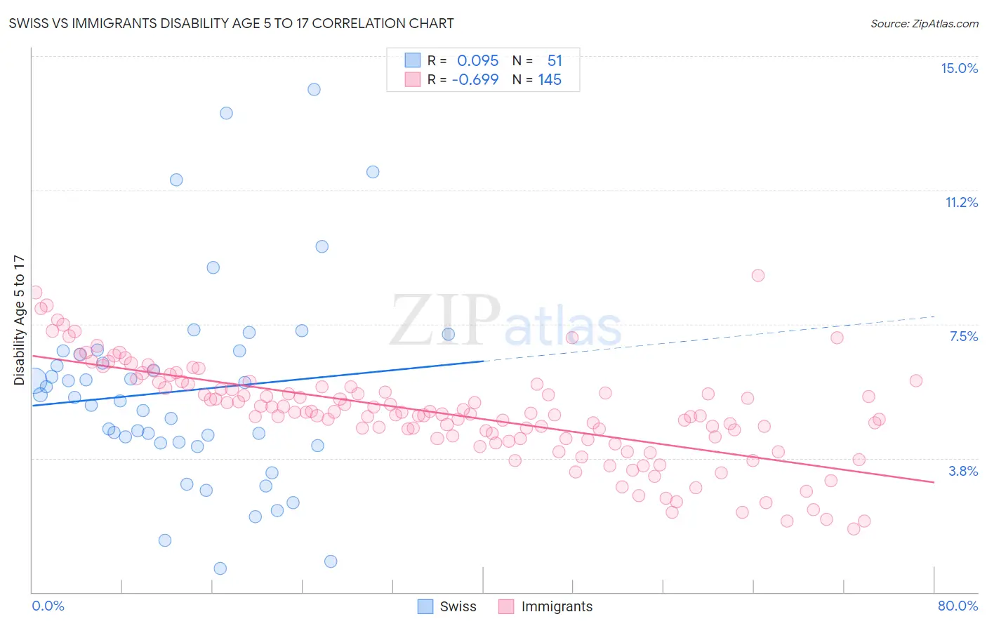 Swiss vs Immigrants Disability Age 5 to 17