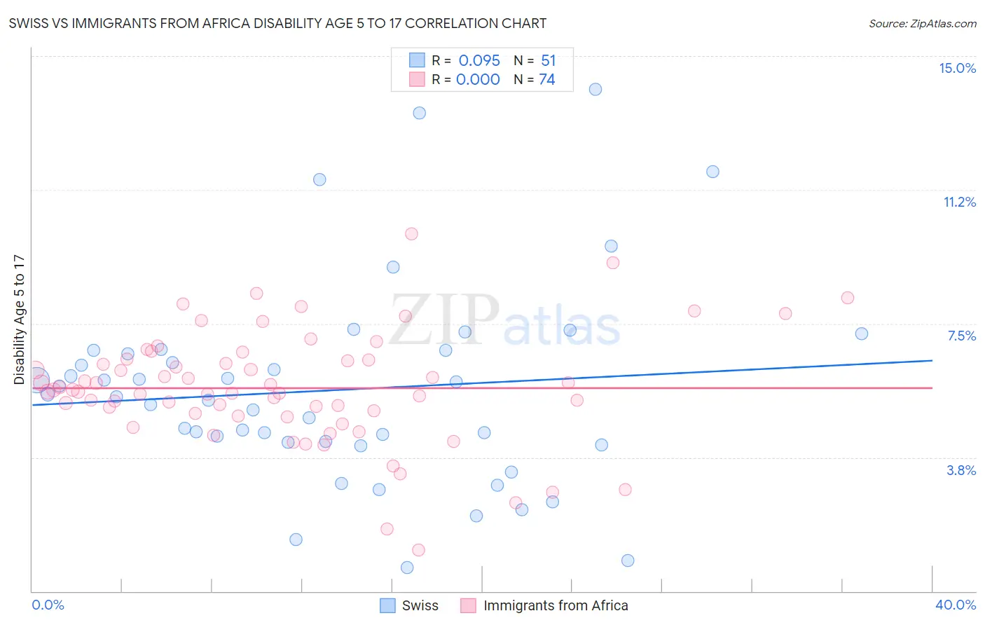 Swiss vs Immigrants from Africa Disability Age 5 to 17