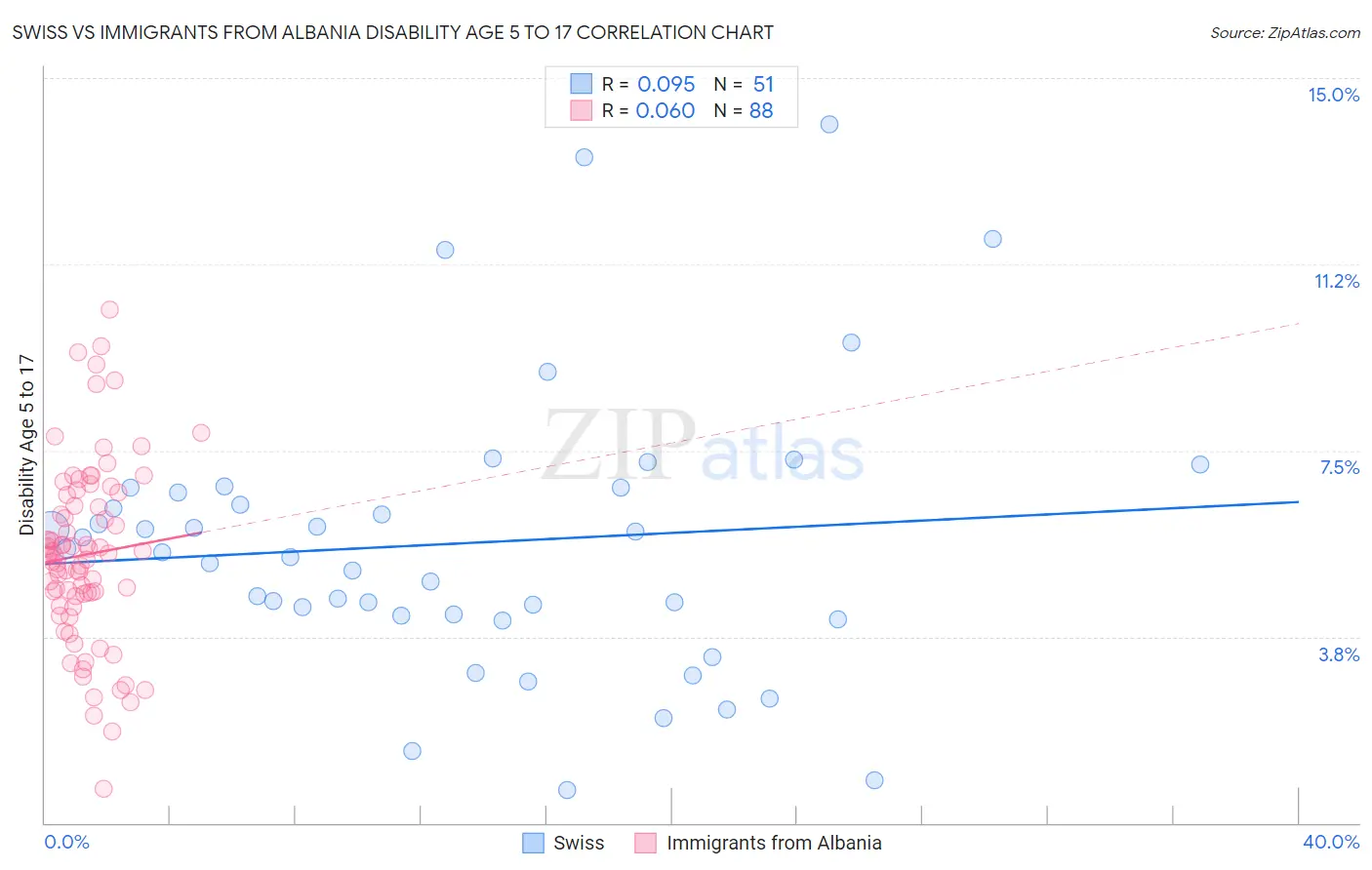 Swiss vs Immigrants from Albania Disability Age 5 to 17