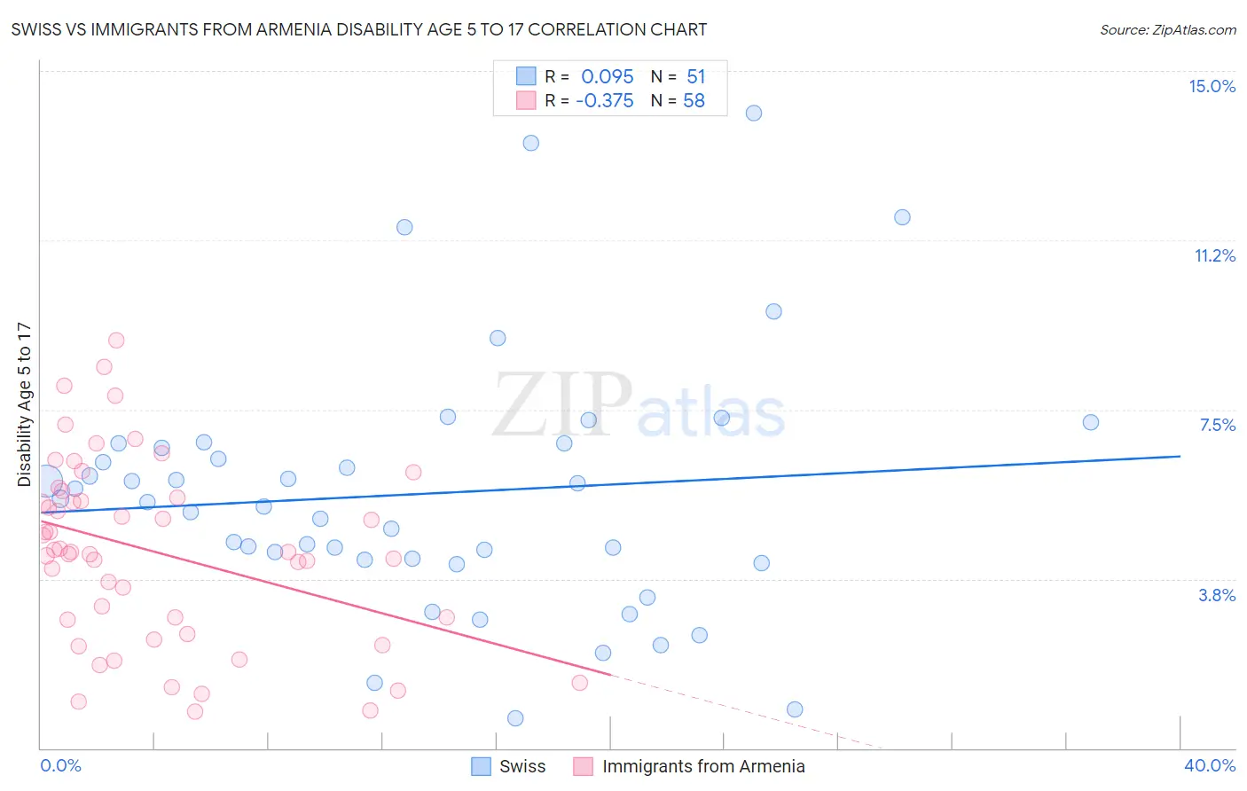 Swiss vs Immigrants from Armenia Disability Age 5 to 17